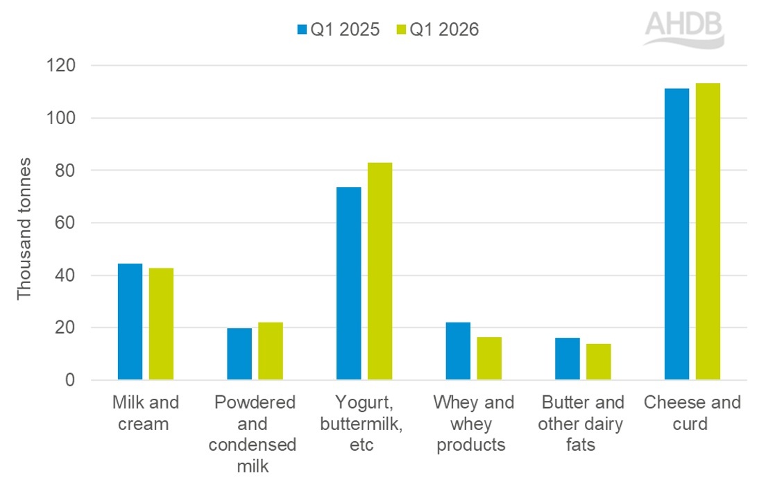 Q1 2026 dairy imports